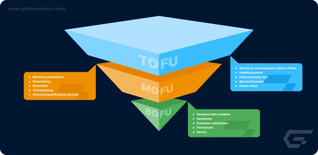 Funnel Marketing Automotive by GestionaleAuto.com