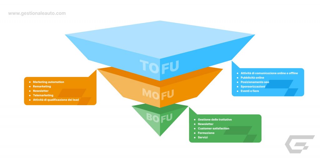 Funnel Marketing Automotive di GestionaleAuto.com