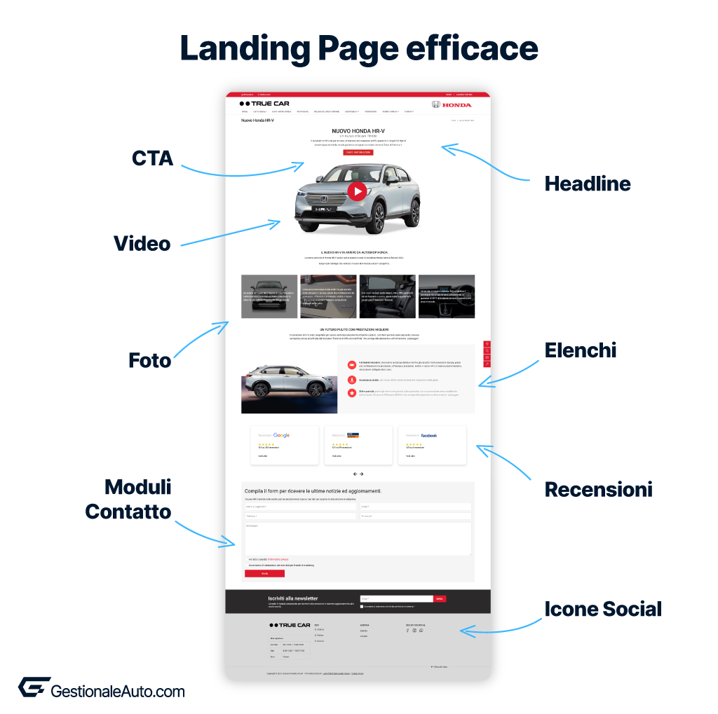 Infografica per una Landing Page efficace per concessionarie