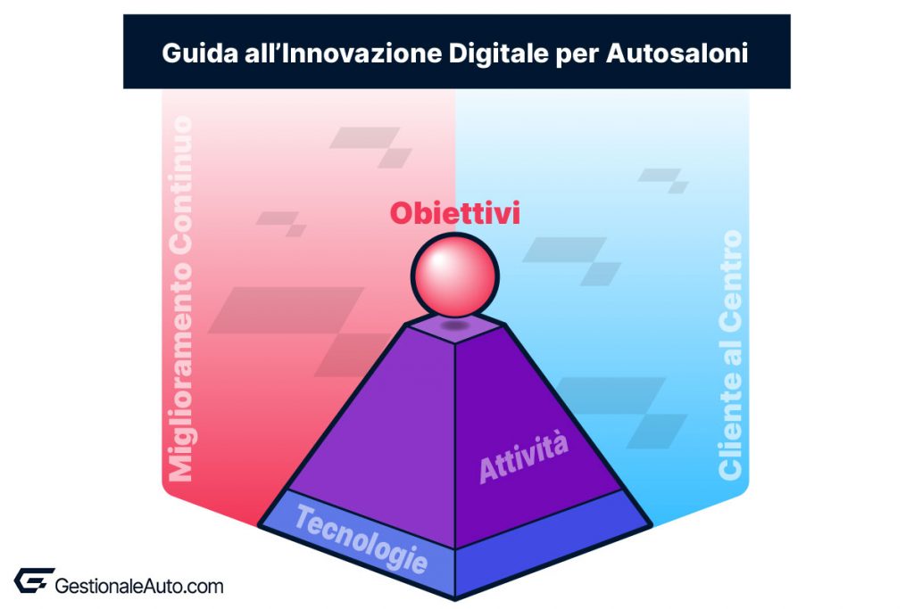 Guida all’innovazione digitale per autosaloni