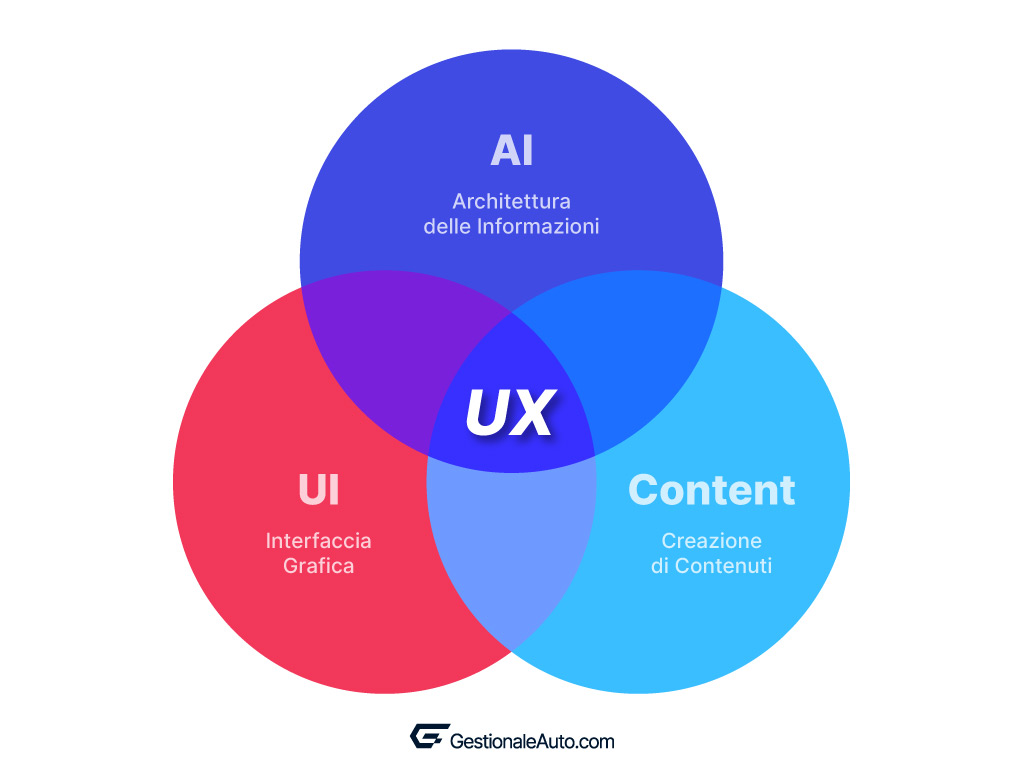 Infografica User Experience per il sito web del tuo autosalone