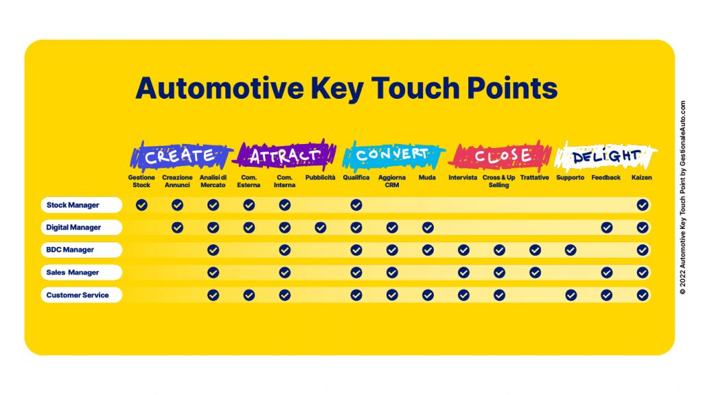 Automotive Key Touch Points