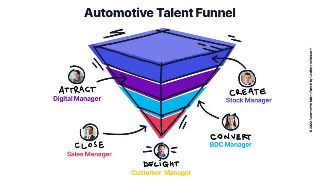 Automotive Talent Funnel