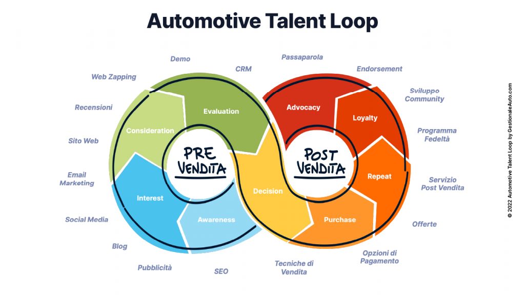 Automotive Talent Loop: il talento al servizio dell'innovazione