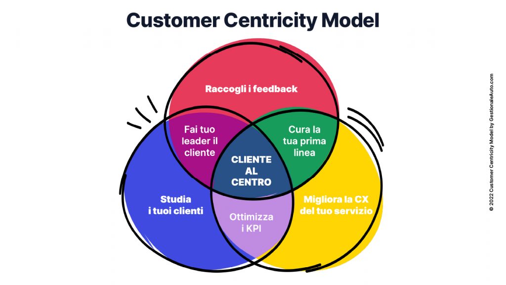 Customer Centricity Model per autosaloni
