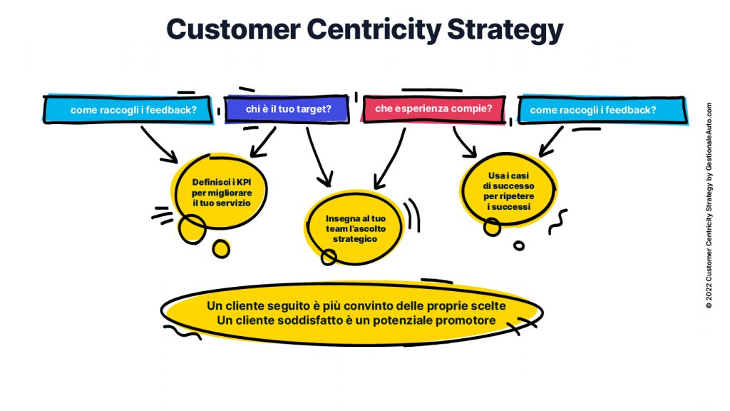Customer Centricity Strategy Automotive
