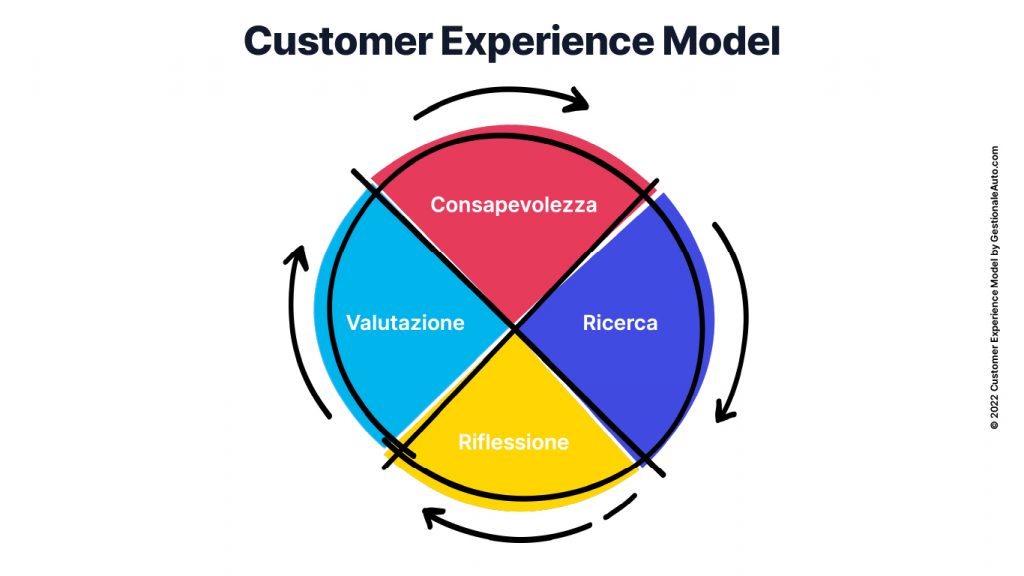Customer Experience Model