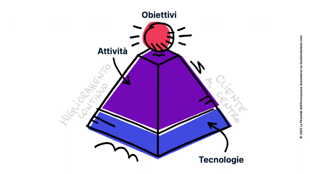 Piramide Innovazione Digitale per autosaloni