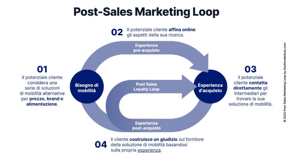 Post-Sales Marketing Loop per concessionarie