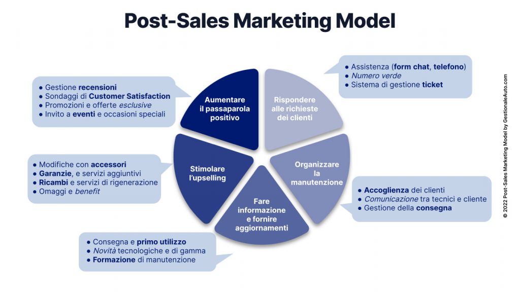 Post-Sales Marketing Model per concessionarie