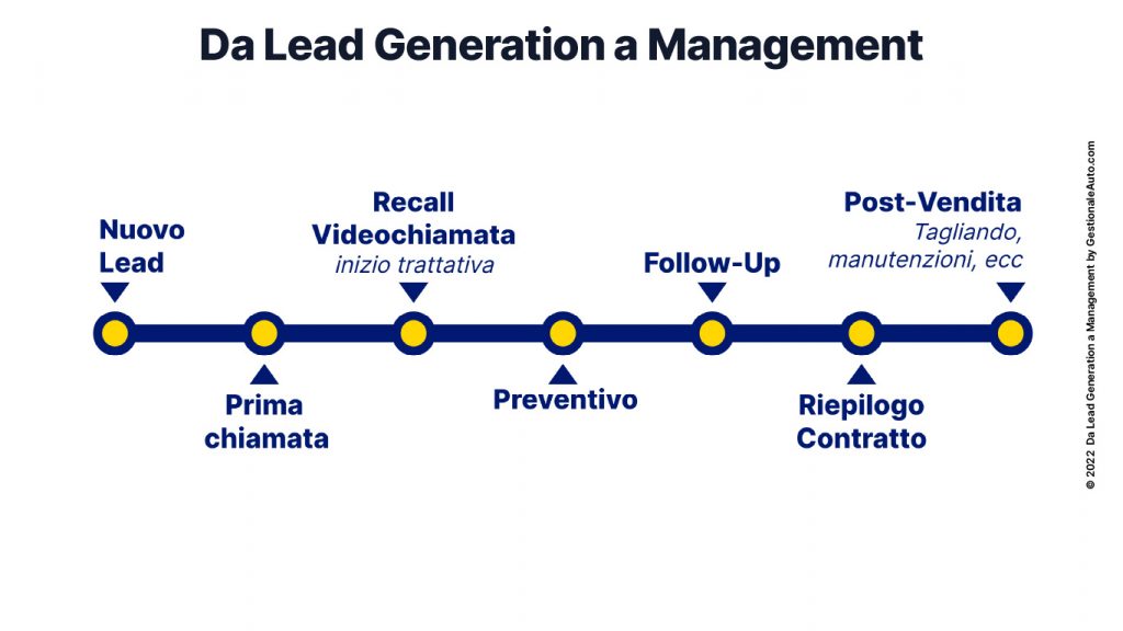 Lead Generation-Management Automotive