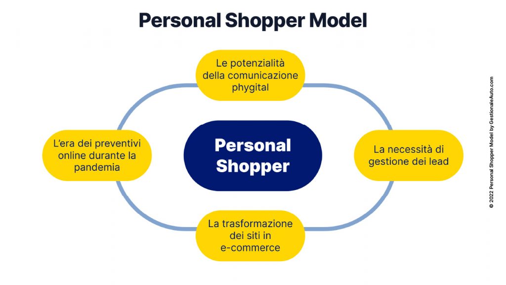 Personal Shopper Auto Model