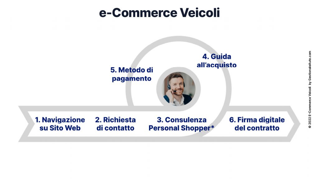 Personal Shopper Auto Funnel