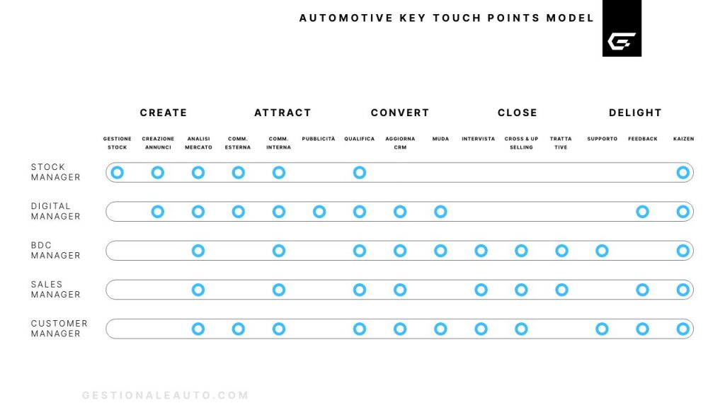Automotive Key Touch Points Model