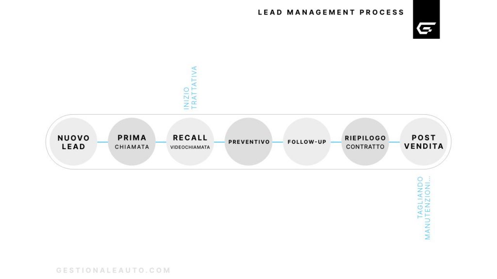 Lead Management Process