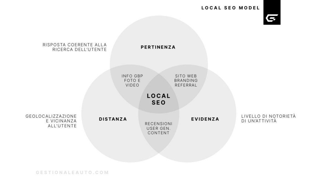 Local SEO Model