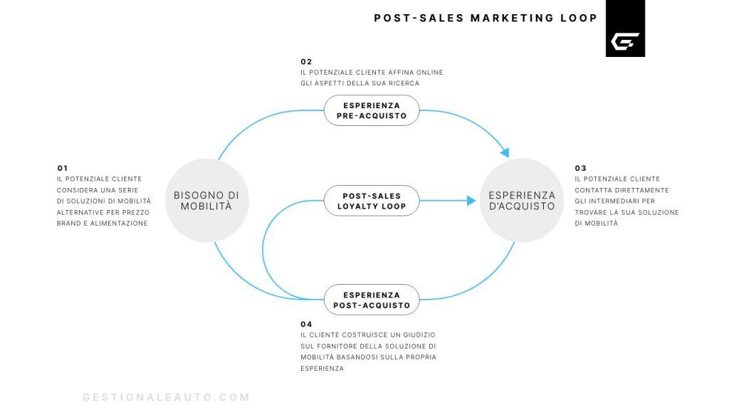 Post-Sales Marketing Loop