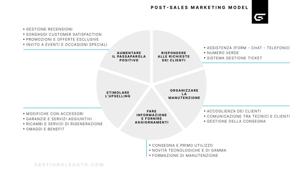 Post-sales Marketing Model