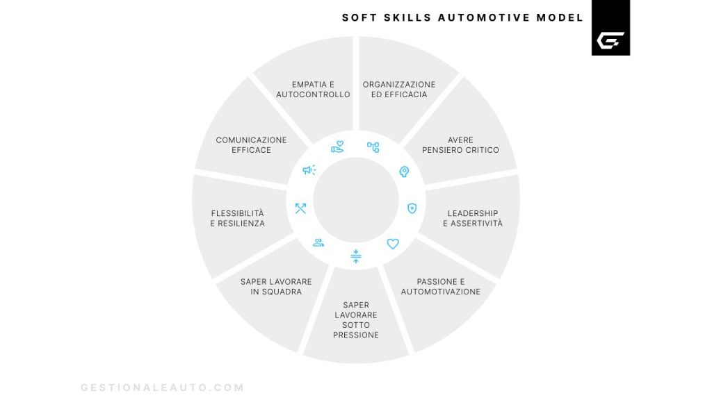 Soft Skills Automotive Model