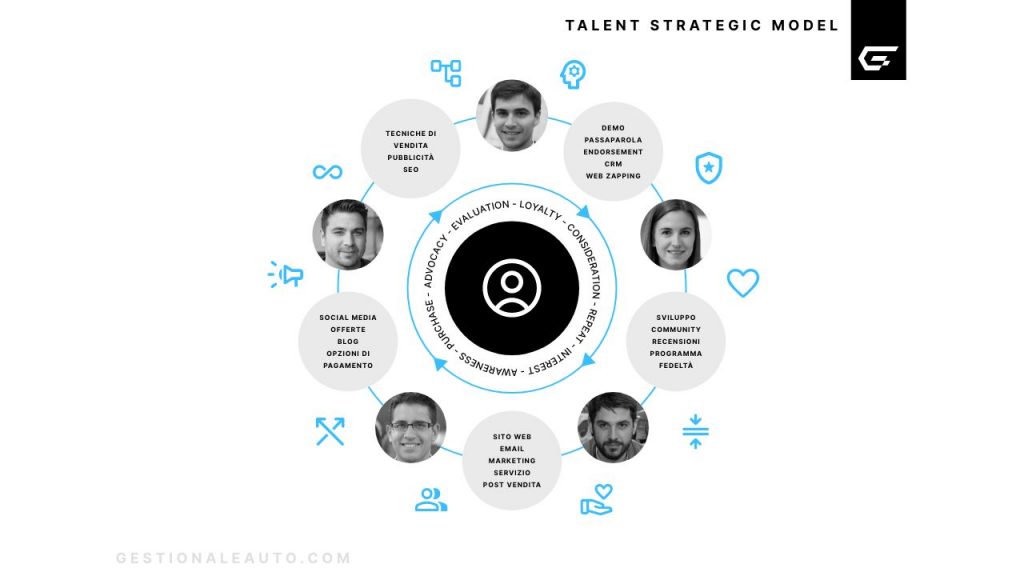 Talent Strategic Model